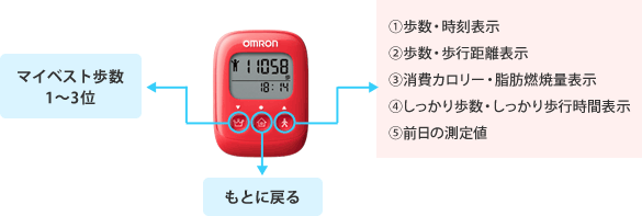 左ボタン「マイベスト歩数1～3位」、中央ボタン「もとに戻る」右ボタン「1.歩数・時刻表示」「2.歩数・歩行距離表示」「3.消費カロリー・脂肪燃焼量表示」「4.しっかり歩数・しっかり歩行時間表示」「5.前日の測定値」