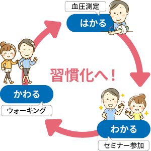 「はかる（血圧測定）」「わかる（セミナー参加）」「かわる（ウォーキング）」の循環により健康管理の習慣化へ！